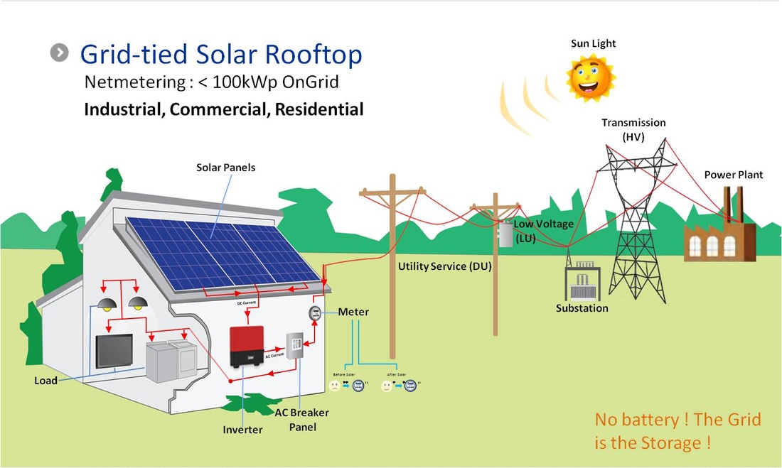 Solar GridTied System PAMAS Energy