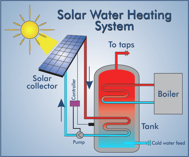 Solar Water Heating System PAMAS Energy